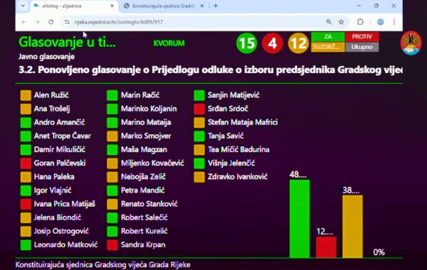 Le votazioni si sono ripetute