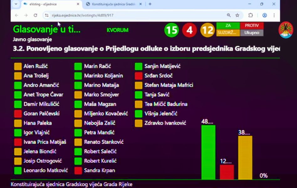 Le votazioni si sono ripetute