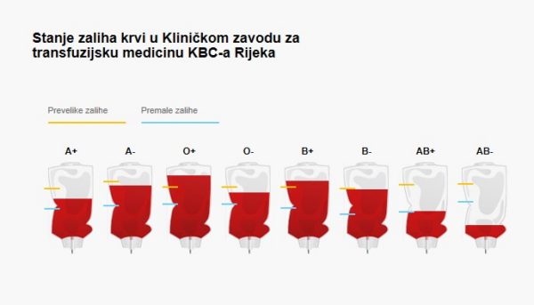 Aplikacija koja pokazuje stanje zaliha krvi u KBC-u Rijeka