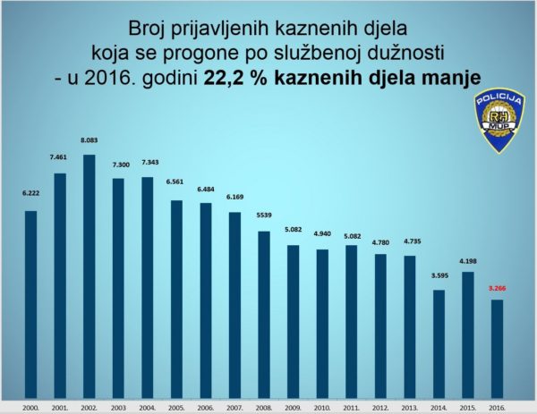 Broj prijavljenih kaznenih djela je manji za 22,2%