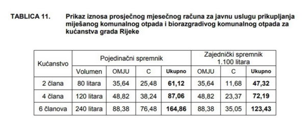 Prosječni mjesečni račun za odvoz komunalnog otpada za kućanstva