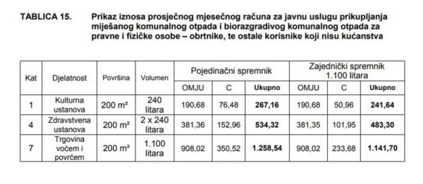 Primjer mjesečnog računa odvoza komunalnog otpada za gospodarstvo i ostale korisnike