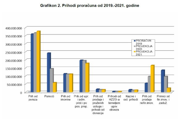 Prihodi proračuna 2019.-2021.