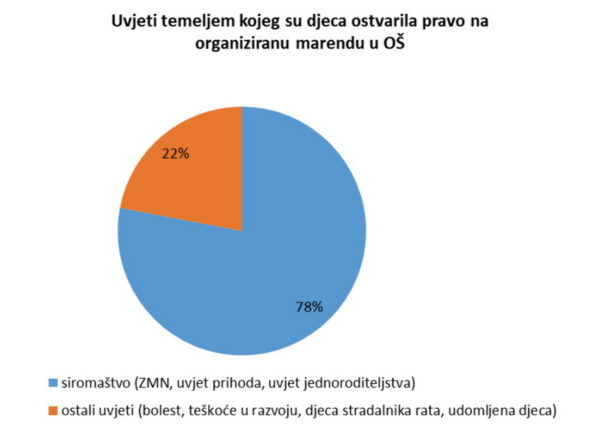 Uvjeti temeljem koje su djeca ostvarila pravo na organiziranu marendu u OŠ