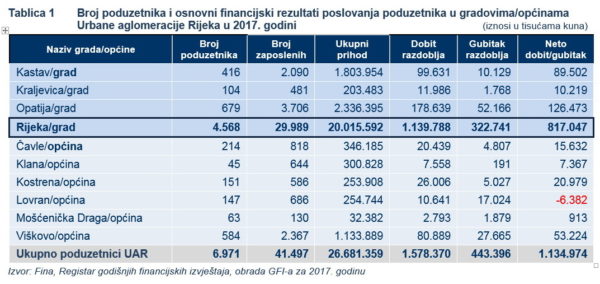 Financijski rezultati poslovanja poduzetnika ua području UAR u 2017.