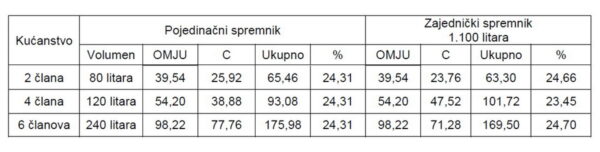 Povećanje prosječnog mjesečnog računa odvoza otpada za kućanstva od 1. studenog 2020. (cijene bez PDV-a)