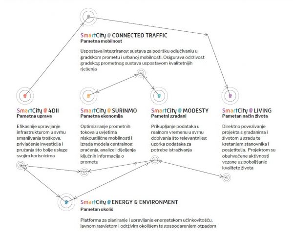 SmartCity projekti