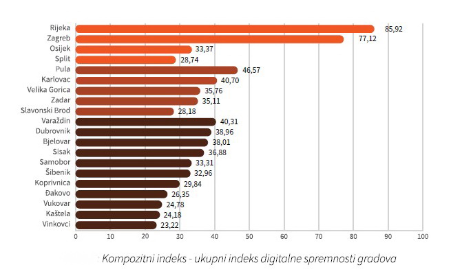 Kompozitni indeks - ukupni indeks digitalne spremnosti gradova