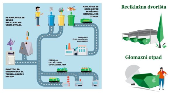 Sustav individualizacije odvoza otpada