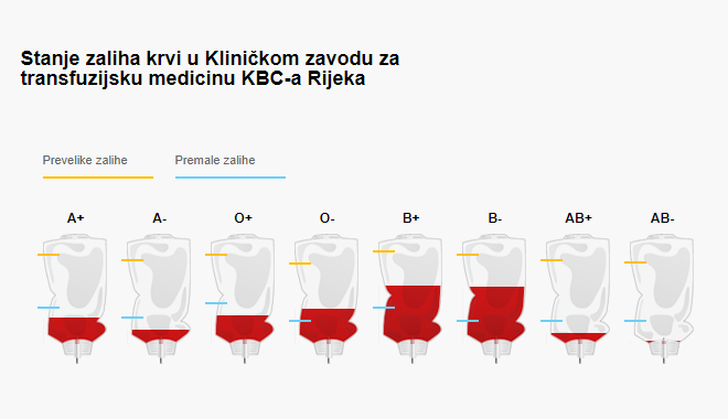 Stanje zaliha krvi