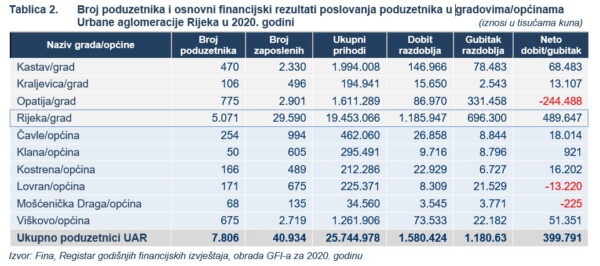 Broj poduzetnika i osnovni financijski rezultati poslovanja poduzetnika u UAR u 2020. godini