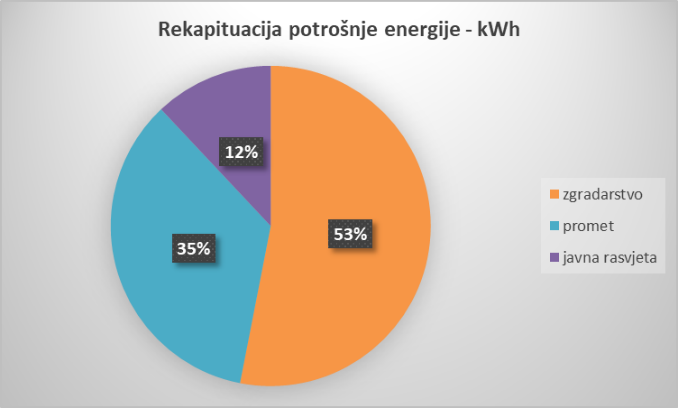 Akcijski plan energetske učinkovitosti - Rekapitulacija potrošnje energije