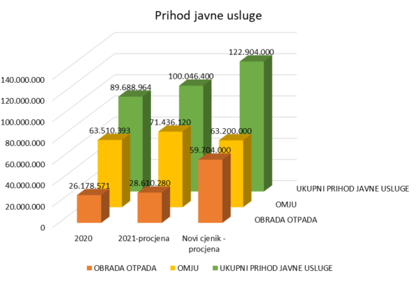 Prihod javne usluge sakupljanja otpada