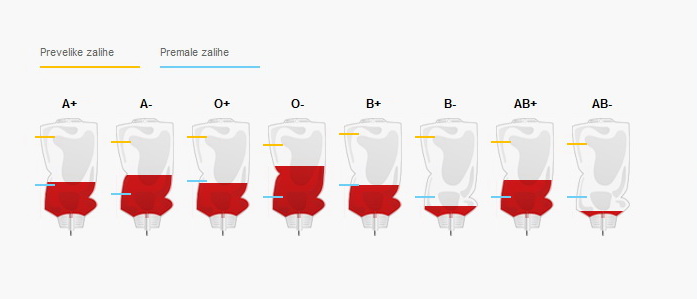 Zalihe krvi u riječkom KBC-u