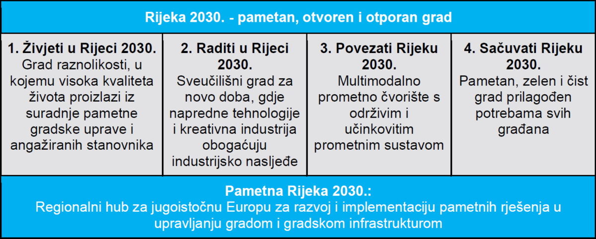 Usvojen provedbeni plan razvoja grada Rijeke do sredine 2025. godine ...