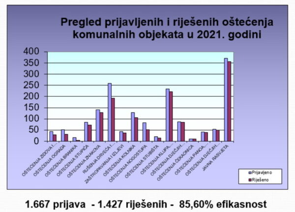 Pregled prijavljenih i riješenih oštećenja komunalnih objekata preko mjesnih odbora u 2021. godini