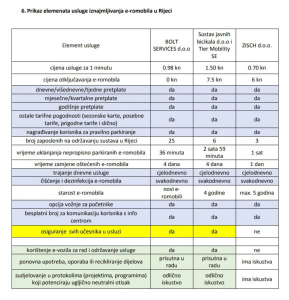 Prikaz elemenata usluge iznajmljivanja e-romobila u Rijeci