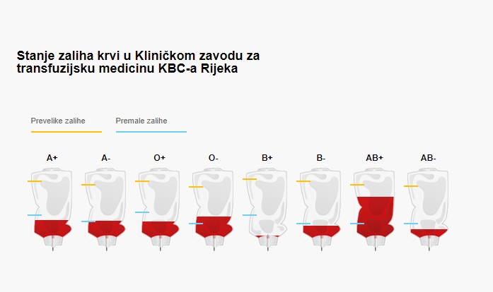 Stanje krvi