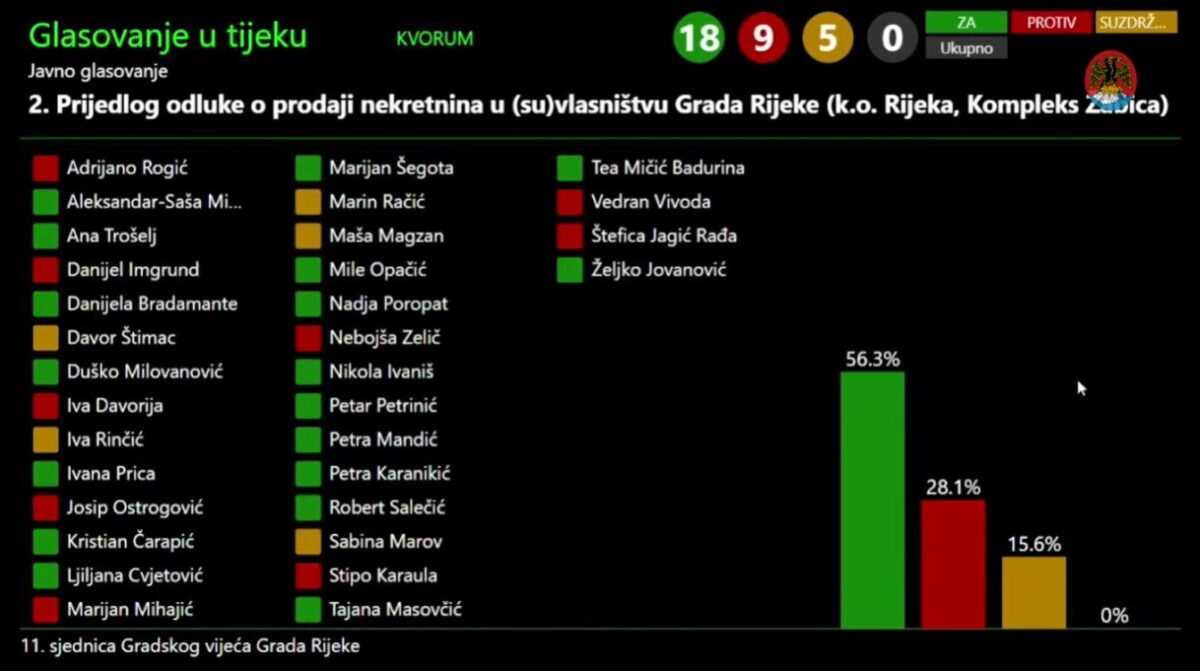 Glasovanje o ponudi tvrtke Best in Parking – razvoj za kupnju nekretnina radi izgradnje višenamjenske građevine “Kompleks Žabica”.