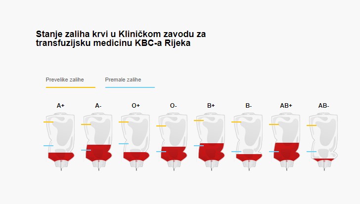 Zalihe krvi u KBC Rijeka