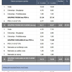 Primjer povećanja cijene vodnih usluga za kućanstva - studeni 2022