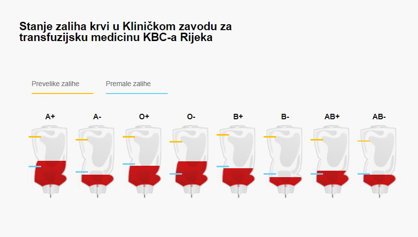 Stanje zaliha krvi KBC Rijeka 27. 1.2023