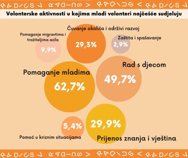 Rezultati istraživanja Volontiranje i vrijednosti mladih