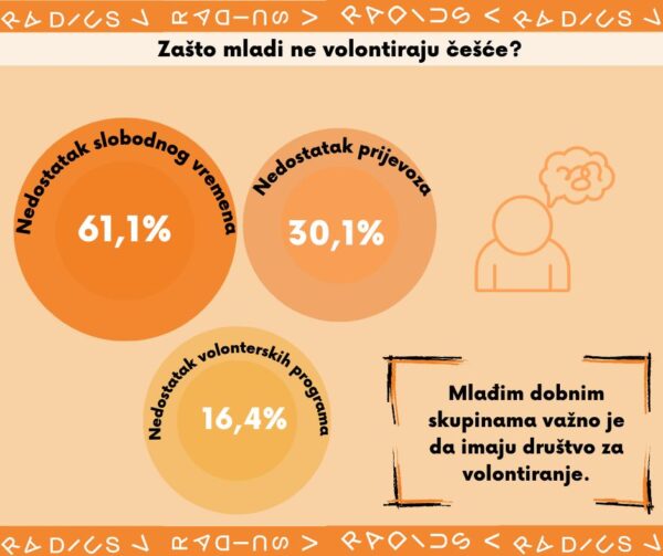 Rezultati istraživanja Volontiranje i vrijednosti mladih