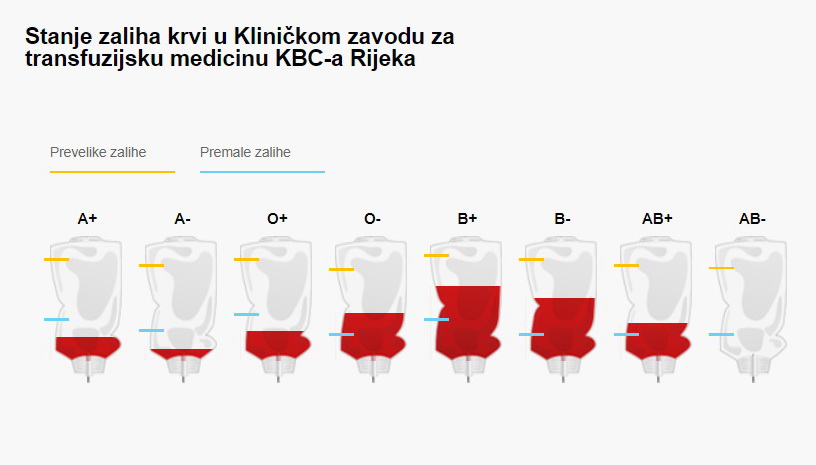 Stanje zaliha krvi 24. kolovoza