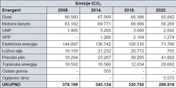 Usporedba referentnog i kontrolnog inventara emisija CO2