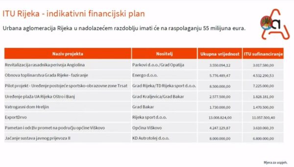 ITU Rijeka - indikativni financijski plan