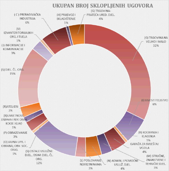 Natječaji za davanje u zakup poslovnih prostora 2023 - Ukupan broj sklopljenih ugovora