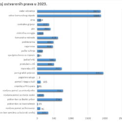 Socijalni program Grada Rijeke 2023 - Broj ostvarenih prava