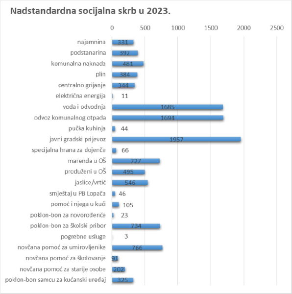 Socijalni program Grada Rijeke 2023 - Nadstandardna socijalna skrb