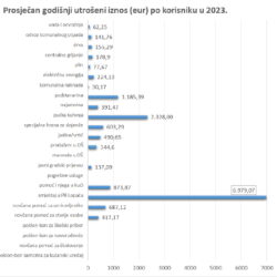 Socijalni program Grada Rijeke 2023 - Prosječan godišnji utrošeni iznos u eurima po korisniku