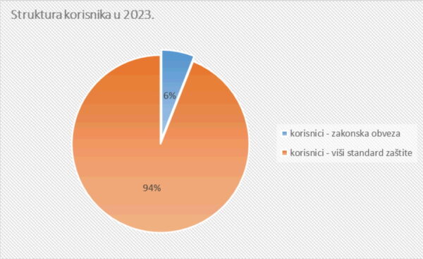 Socijalni program Grada Rijeke 2023 - Struktura korisnika