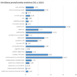 Socijalni program Grada Rijeke 2023 - Utrošena proračunska sredstva u postocima