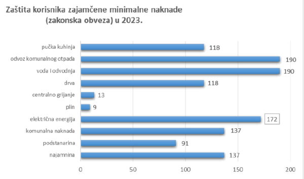 Socijalni program Grada Rijeke 2023 - Zakonska obveza