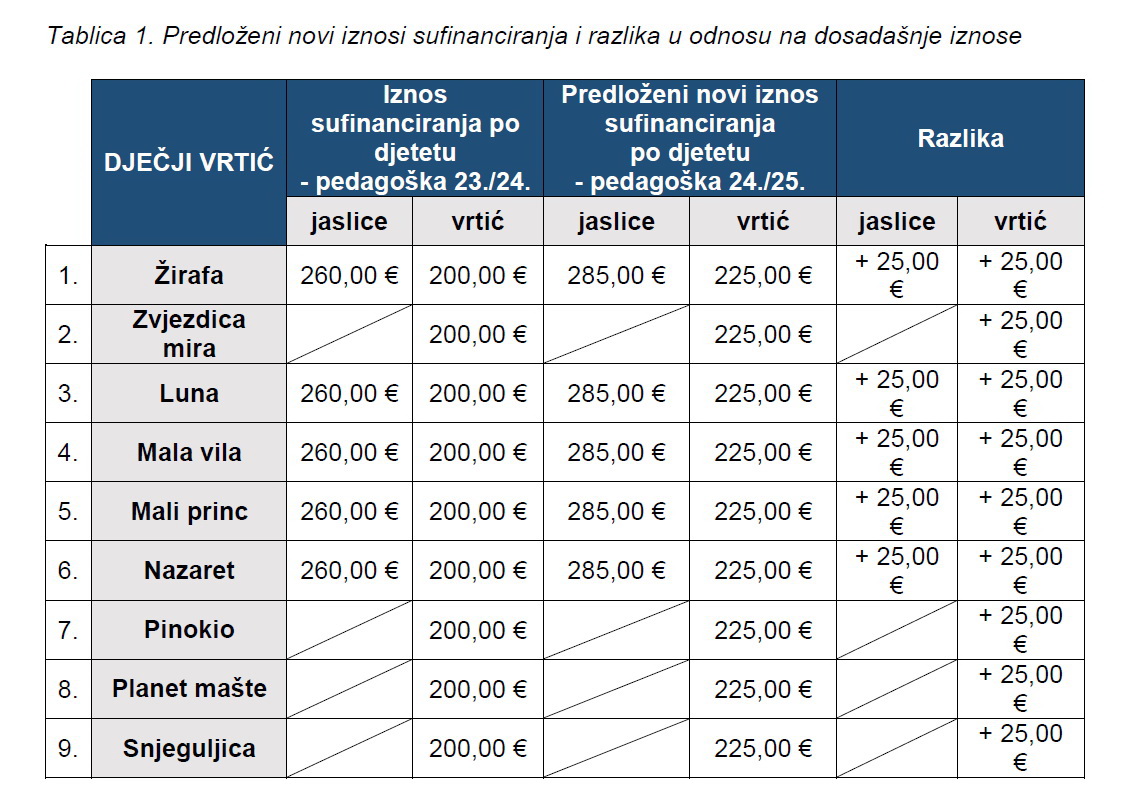 Predloženi novi iznosi sufinanciranja vrtića drugih osnivača 2024