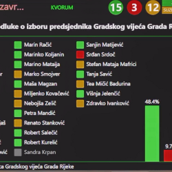 Glasovanje-za-Roberta-Kurelica