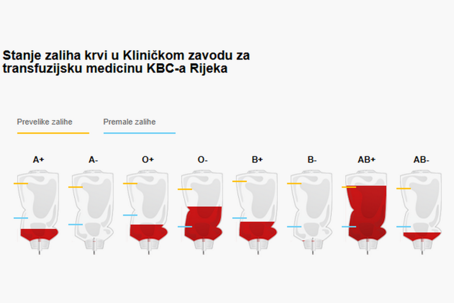Zalihe krvi, KBC Rijeka