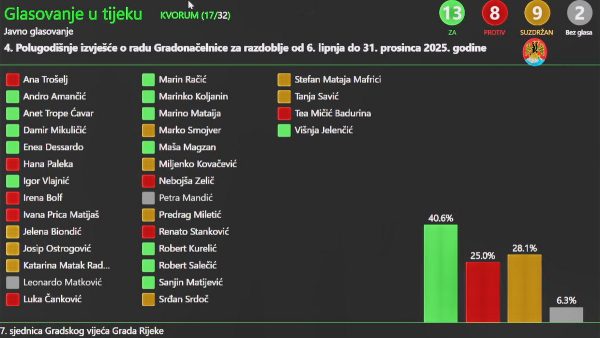 Glasovanje o polugodišnjem izvješću gradonačelnice