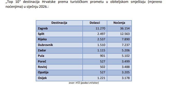 Top 10 destinacija prema turističkom prometu u obiteljskom smještaju