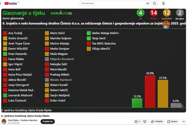 Glasanje o izvješću Čistoće