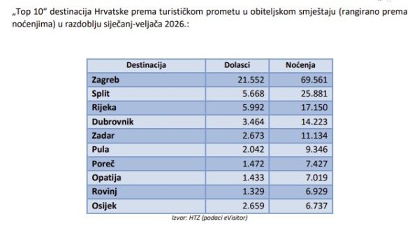 TZ Rijeka turizam