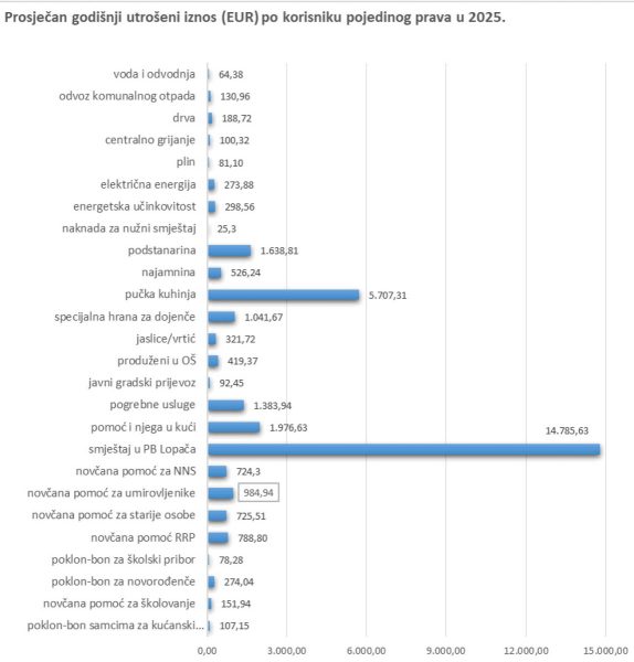 prosječan iznos po korisniku