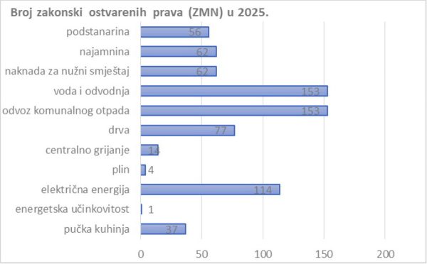 Socijalni program struktura