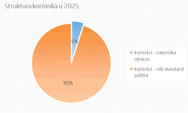 Struktura korisnika socijalnog programa