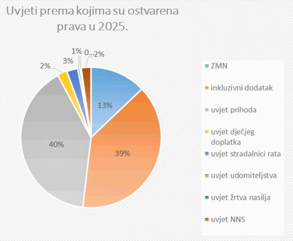 Uvjeti po kojima su ostvarena prava